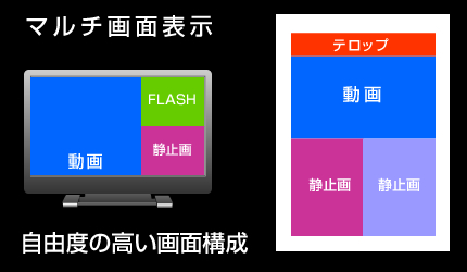 デジタルサイネージのマルチ画面表示