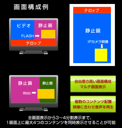 デジタルサイネージの画面構成例