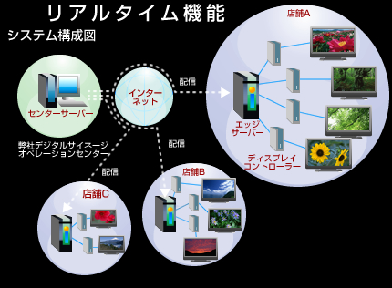 デジタルサイネージのリアルタイム機能