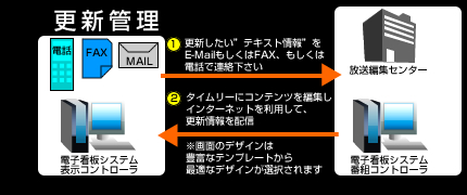 デジタルサイネージの更新管理